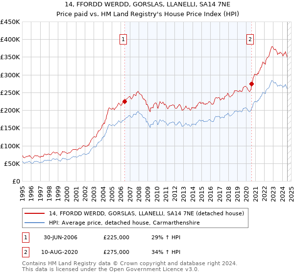 14, FFORDD WERDD, GORSLAS, LLANELLI, SA14 7NE: Price paid vs HM Land Registry's House Price Index