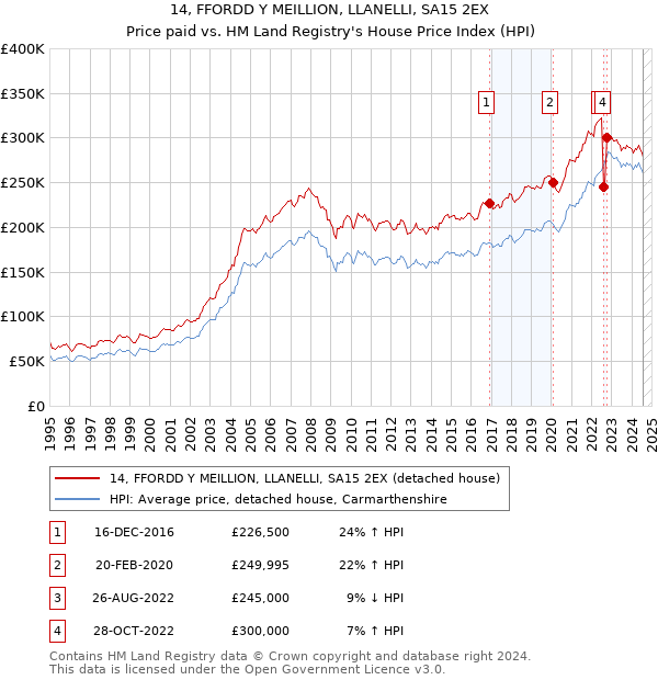 14, FFORDD Y MEILLION, LLANELLI, SA15 2EX: Price paid vs HM Land Registry's House Price Index