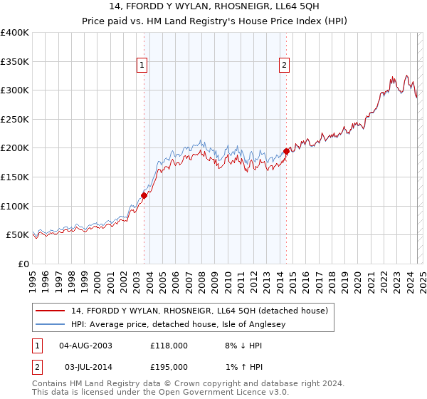 14, FFORDD Y WYLAN, RHOSNEIGR, LL64 5QH: Price paid vs HM Land Registry's House Price Index