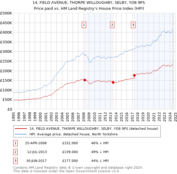 14, FIELD AVENUE, THORPE WILLOUGHBY, SELBY, YO8 9PS: Price paid vs HM Land Registry's House Price Index