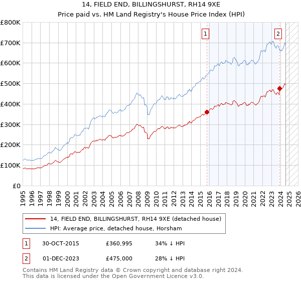 14, FIELD END, BILLINGSHURST, RH14 9XE: Price paid vs HM Land Registry's House Price Index