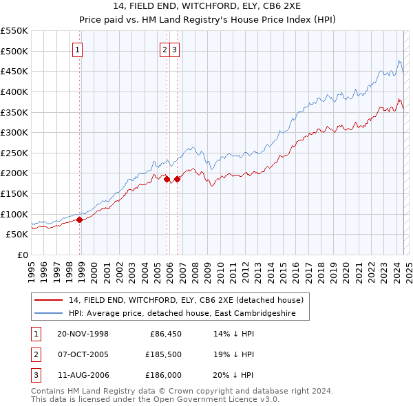 14, FIELD END, WITCHFORD, ELY, CB6 2XE: Price paid vs HM Land Registry's House Price Index