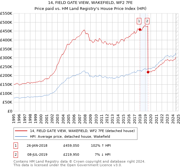 14, FIELD GATE VIEW, WAKEFIELD, WF2 7FE: Price paid vs HM Land Registry's House Price Index