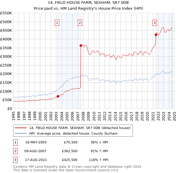 14, FIELD HOUSE FARM, SEAHAM, SR7 0DB: Price paid vs HM Land Registry's House Price Index