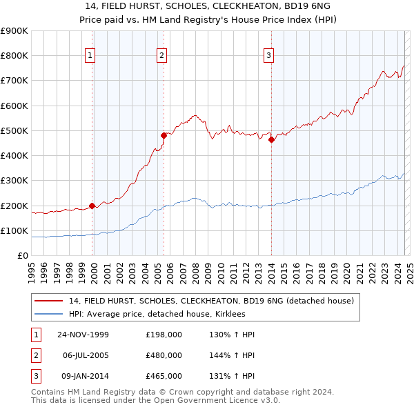 14, FIELD HURST, SCHOLES, CLECKHEATON, BD19 6NG: Price paid vs HM Land Registry's House Price Index