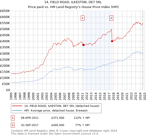 14, FIELD ROAD, ILKESTON, DE7 5RL: Price paid vs HM Land Registry's House Price Index