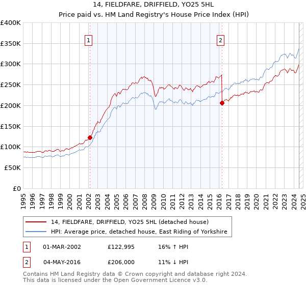 14, FIELDFARE, DRIFFIELD, YO25 5HL: Price paid vs HM Land Registry's House Price Index