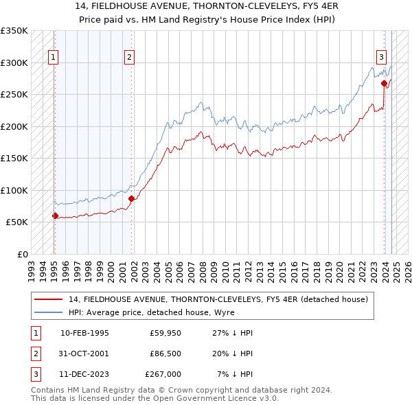 14, FIELDHOUSE AVENUE, THORNTON-CLEVELEYS, FY5 4ER: Price paid vs HM Land Registry's House Price Index