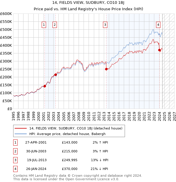 14, FIELDS VIEW, SUDBURY, CO10 1BJ: Price paid vs HM Land Registry's House Price Index