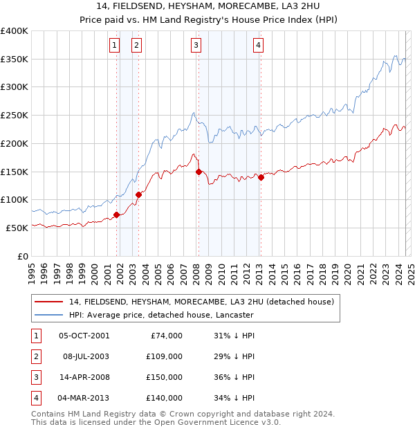 14, FIELDSEND, HEYSHAM, MORECAMBE, LA3 2HU: Price paid vs HM Land Registry's House Price Index