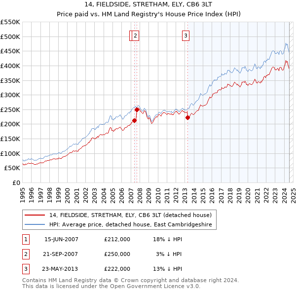 14, FIELDSIDE, STRETHAM, ELY, CB6 3LT: Price paid vs HM Land Registry's House Price Index