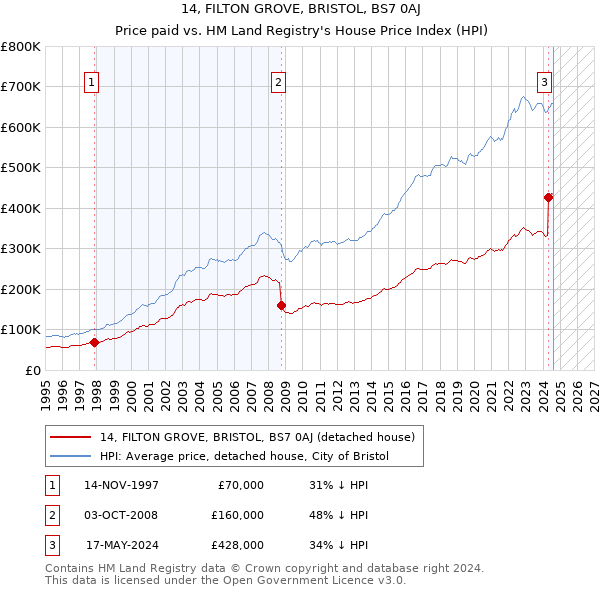 14, FILTON GROVE, BRISTOL, BS7 0AJ: Price paid vs HM Land Registry's House Price Index