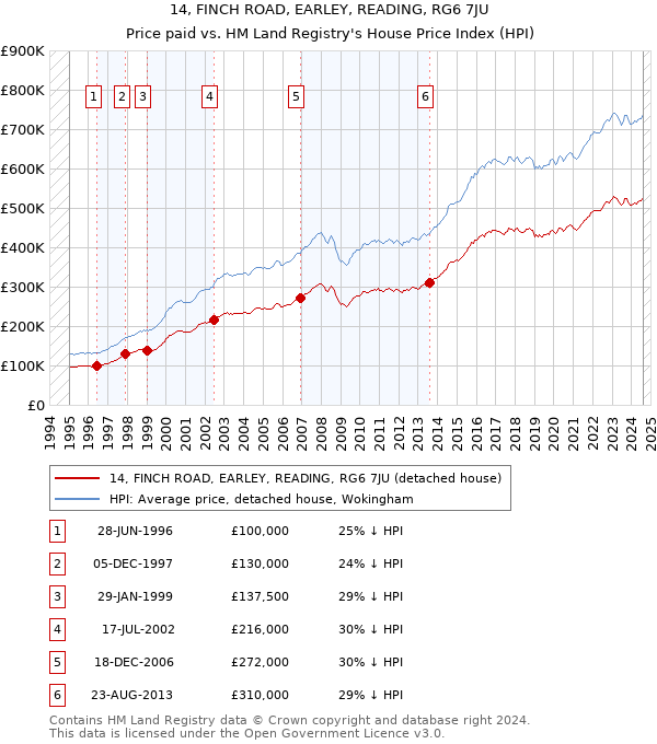 14, FINCH ROAD, EARLEY, READING, RG6 7JU: Price paid vs HM Land Registry's House Price Index