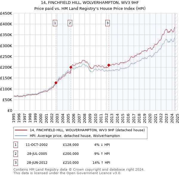 14, FINCHFIELD HILL, WOLVERHAMPTON, WV3 9HF: Price paid vs HM Land Registry's House Price Index