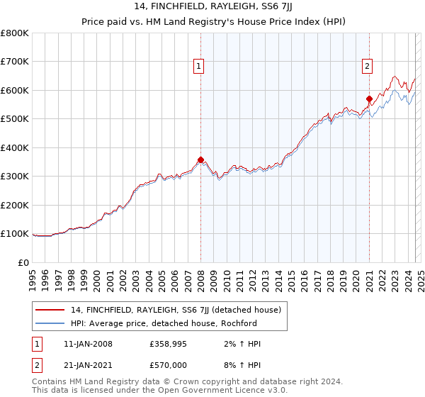 14, FINCHFIELD, RAYLEIGH, SS6 7JJ: Price paid vs HM Land Registry's House Price Index