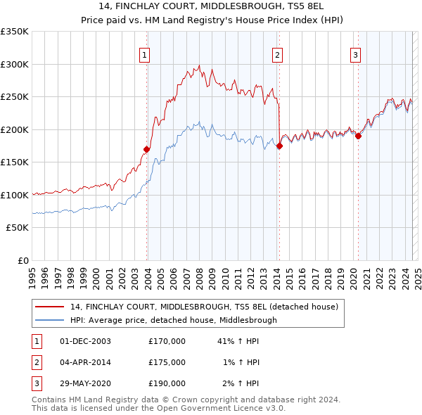 14, FINCHLAY COURT, MIDDLESBROUGH, TS5 8EL: Price paid vs HM Land Registry's House Price Index