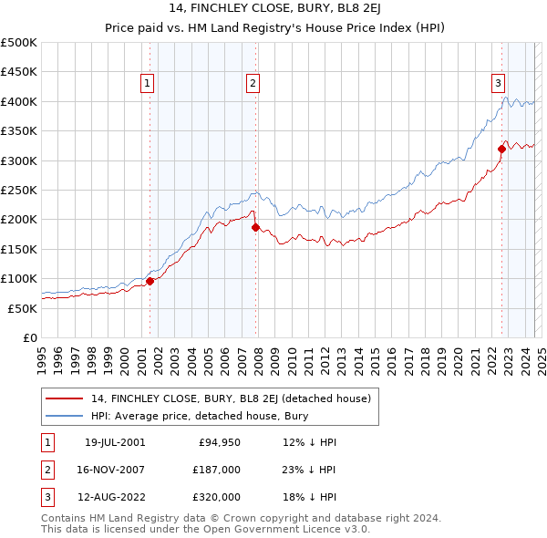 14, FINCHLEY CLOSE, BURY, BL8 2EJ: Price paid vs HM Land Registry's House Price Index