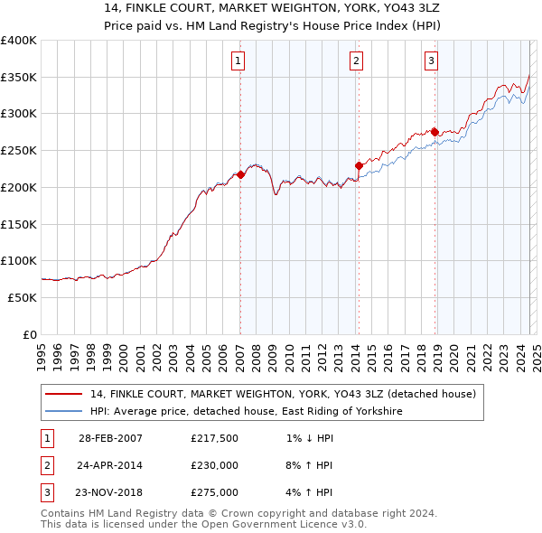 14, FINKLE COURT, MARKET WEIGHTON, YORK, YO43 3LZ: Price paid vs HM Land Registry's House Price Index