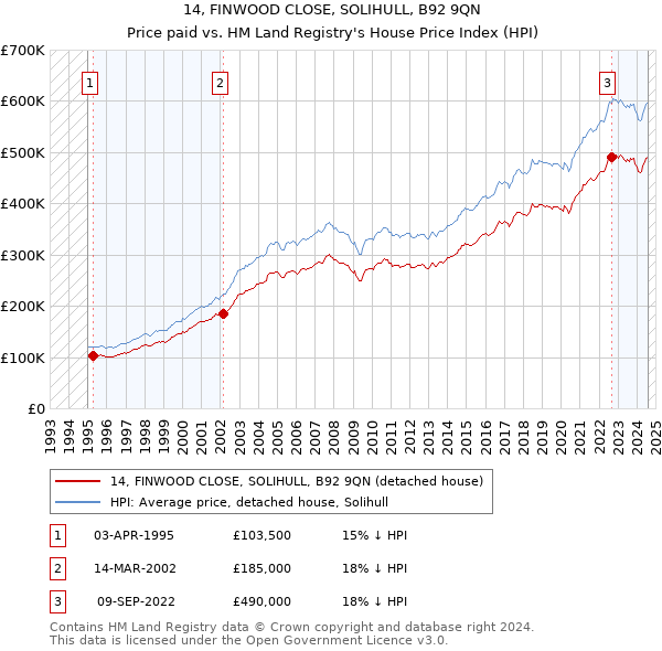 14, FINWOOD CLOSE, SOLIHULL, B92 9QN: Price paid vs HM Land Registry's House Price Index