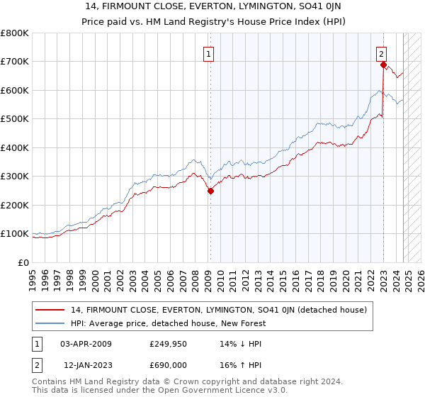 14, FIRMOUNT CLOSE, EVERTON, LYMINGTON, SO41 0JN: Price paid vs HM Land Registry's House Price Index