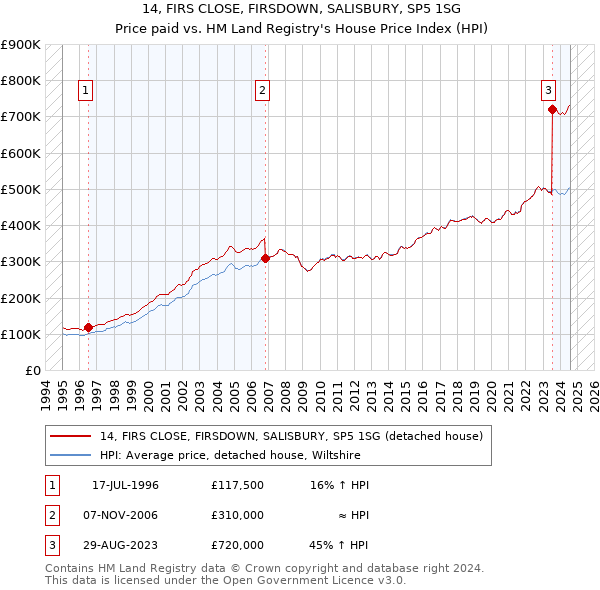 14, FIRS CLOSE, FIRSDOWN, SALISBURY, SP5 1SG: Price paid vs HM Land Registry's House Price Index