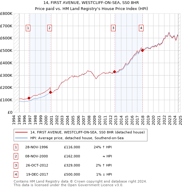 14, FIRST AVENUE, WESTCLIFF-ON-SEA, SS0 8HR: Price paid vs HM Land Registry's House Price Index