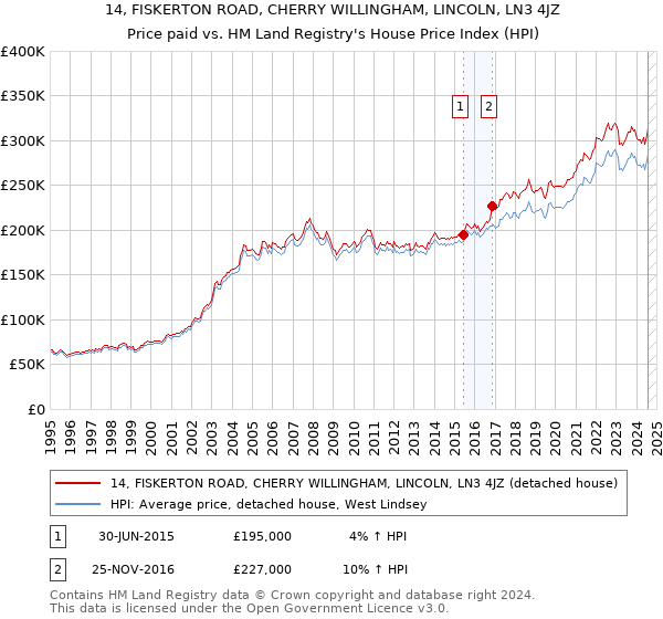 14, FISKERTON ROAD, CHERRY WILLINGHAM, LINCOLN, LN3 4JZ: Price paid vs HM Land Registry's House Price Index