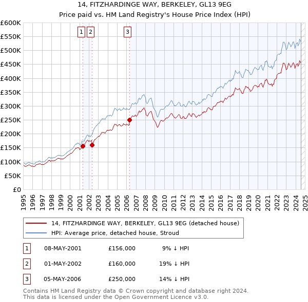 14, FITZHARDINGE WAY, BERKELEY, GL13 9EG: Price paid vs HM Land Registry's House Price Index