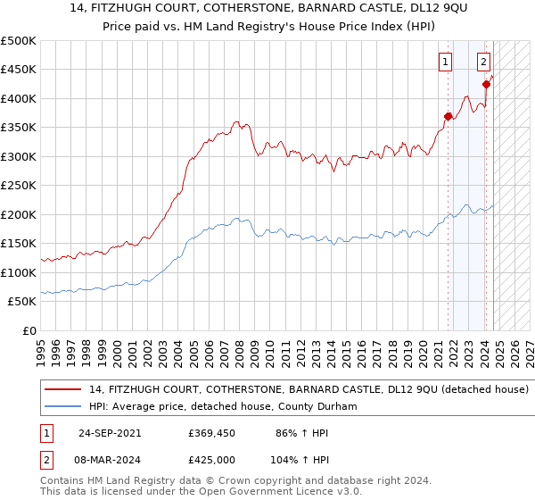 14, FITZHUGH COURT, COTHERSTONE, BARNARD CASTLE, DL12 9QU: Price paid vs HM Land Registry's House Price Index