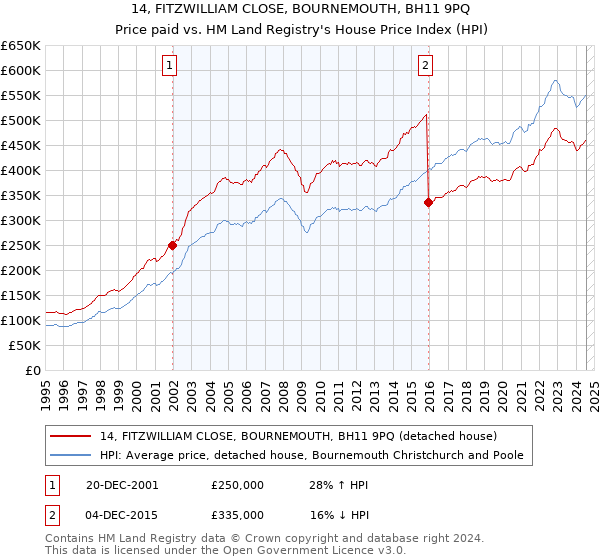 14, FITZWILLIAM CLOSE, BOURNEMOUTH, BH11 9PQ: Price paid vs HM Land Registry's House Price Index