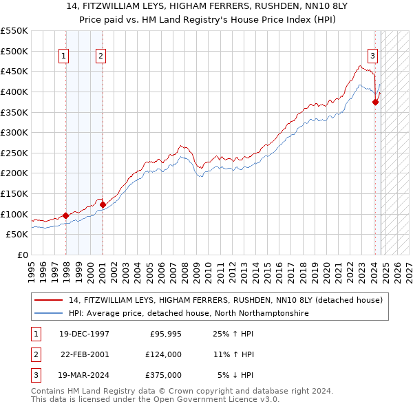 14, FITZWILLIAM LEYS, HIGHAM FERRERS, RUSHDEN, NN10 8LY: Price paid vs HM Land Registry's House Price Index