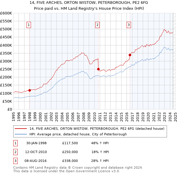 14, FIVE ARCHES, ORTON WISTOW, PETERBOROUGH, PE2 6FG: Price paid vs HM Land Registry's House Price Index