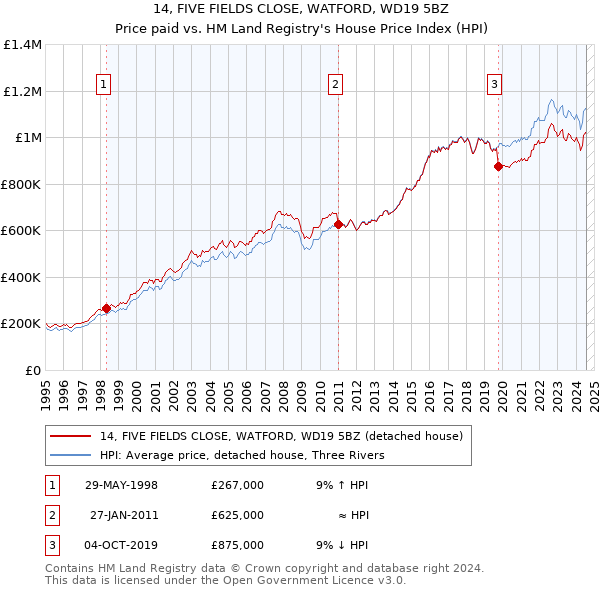 14, FIVE FIELDS CLOSE, WATFORD, WD19 5BZ: Price paid vs HM Land Registry's House Price Index