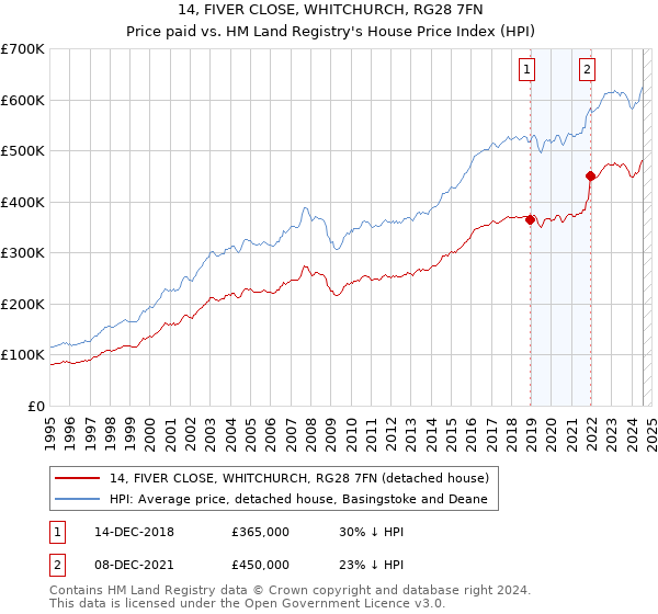 14, FIVER CLOSE, WHITCHURCH, RG28 7FN: Price paid vs HM Land Registry's House Price Index