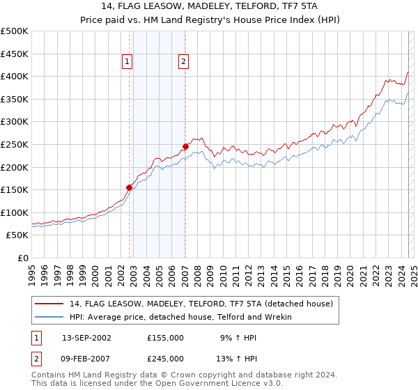 14, FLAG LEASOW, MADELEY, TELFORD, TF7 5TA: Price paid vs HM Land Registry's House Price Index