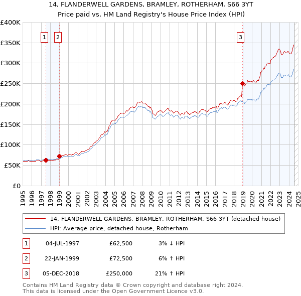 14, FLANDERWELL GARDENS, BRAMLEY, ROTHERHAM, S66 3YT: Price paid vs HM Land Registry's House Price Index