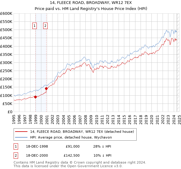 14, FLEECE ROAD, BROADWAY, WR12 7EX: Price paid vs HM Land Registry's House Price Index