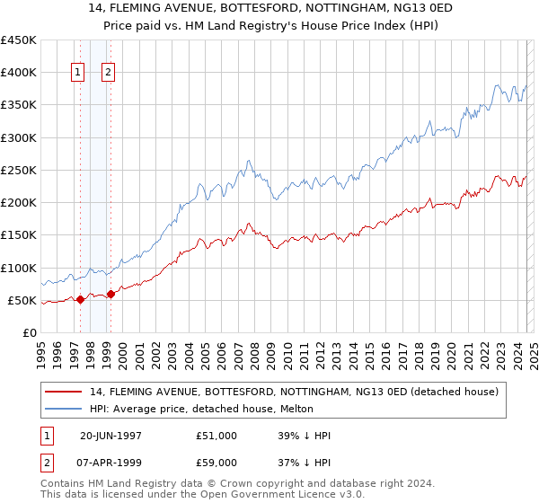 14, FLEMING AVENUE, BOTTESFORD, NOTTINGHAM, NG13 0ED: Price paid vs HM Land Registry's House Price Index