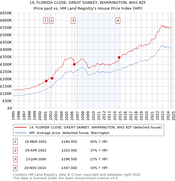 14, FLORIDA CLOSE, GREAT SANKEY, WARRINGTON, WA5 8ZF: Price paid vs HM Land Registry's House Price Index