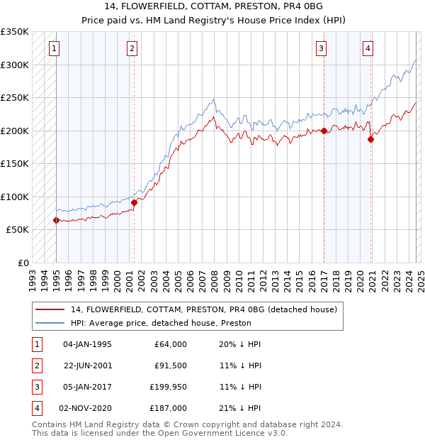 14, FLOWERFIELD, COTTAM, PRESTON, PR4 0BG: Price paid vs HM Land Registry's House Price Index