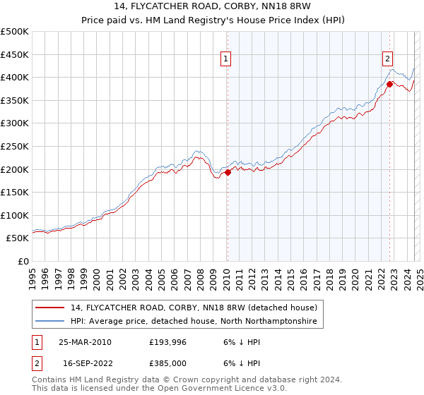 14, FLYCATCHER ROAD, CORBY, NN18 8RW: Price paid vs HM Land Registry's House Price Index