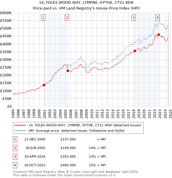 14, FOLKS WOOD WAY, LYMPNE, HYTHE, CT21 4EW: Price paid vs HM Land Registry's House Price Index