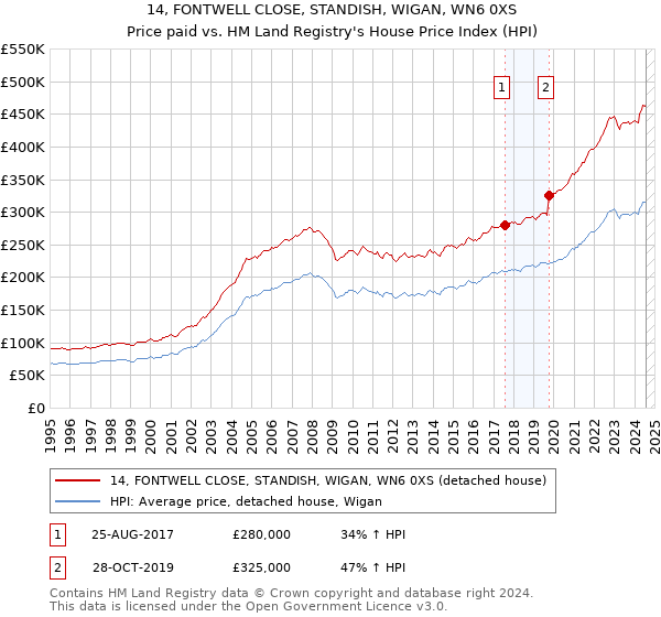 14, FONTWELL CLOSE, STANDISH, WIGAN, WN6 0XS: Price paid vs HM Land Registry's House Price Index