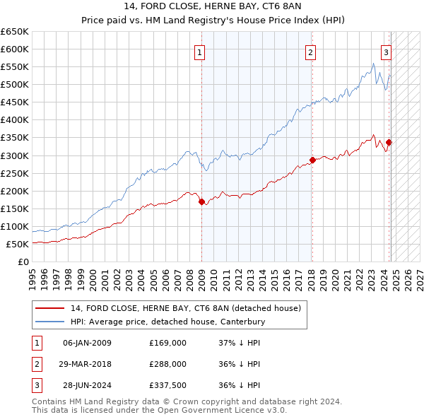 14, FORD CLOSE, HERNE BAY, CT6 8AN: Price paid vs HM Land Registry's House Price Index