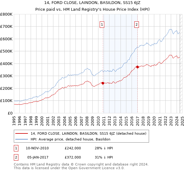 14, FORD CLOSE, LAINDON, BASILDON, SS15 6JZ: Price paid vs HM Land Registry's House Price Index