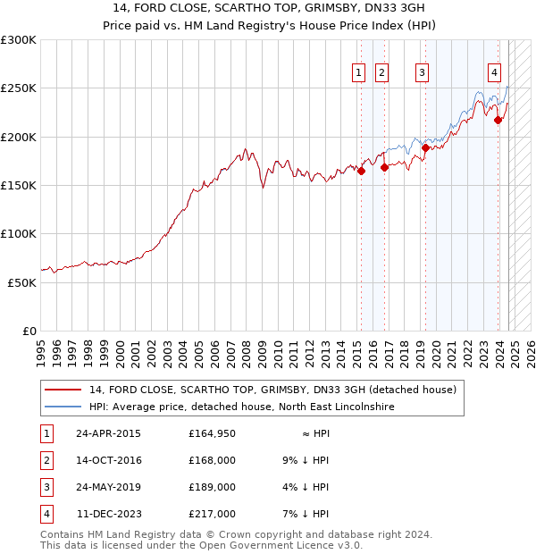 14, FORD CLOSE, SCARTHO TOP, GRIMSBY, DN33 3GH: Price paid vs HM Land Registry's House Price Index