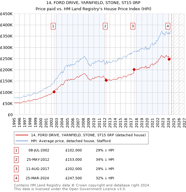 14, FORD DRIVE, YARNFIELD, STONE, ST15 0RP: Price paid vs HM Land Registry's House Price Index