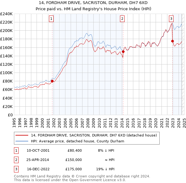 14, FORDHAM DRIVE, SACRISTON, DURHAM, DH7 6XD: Price paid vs HM Land Registry's House Price Index