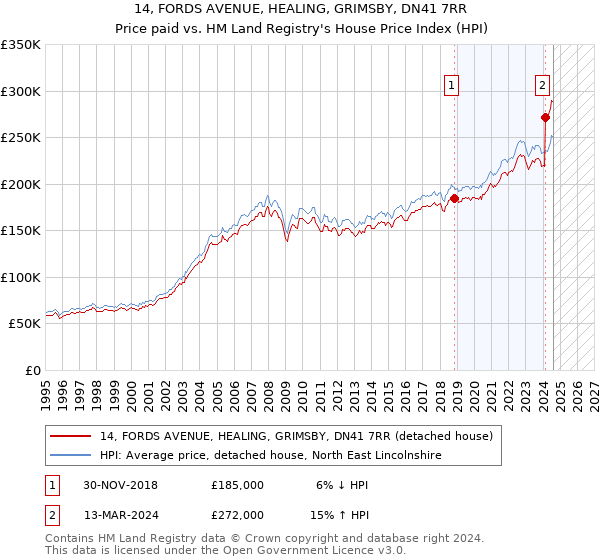 14, FORDS AVENUE, HEALING, GRIMSBY, DN41 7RR: Price paid vs HM Land Registry's House Price Index