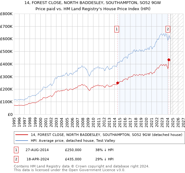 14, FOREST CLOSE, NORTH BADDESLEY, SOUTHAMPTON, SO52 9GW: Price paid vs HM Land Registry's House Price Index